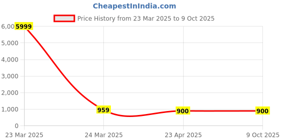 myntra.com RV CREATION Floral Printed Pure Cotton Bagru Saree rv creation Price History Graph from 23 Mar 2025 to 9 Oct 2025