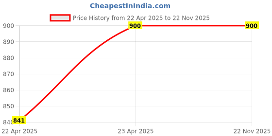 myntra.com RV CREATION Floral Pure Cotton Designer Bagru Saree rv creation Price History Graph from 22 Apr 2025 to 22 Nov 2025