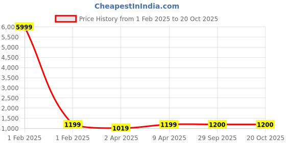 myntra.com RV CREATION Kalamkari Tussar Saree rv creation Price History Graph from 1 Feb 2025 to 19 Oct 2025