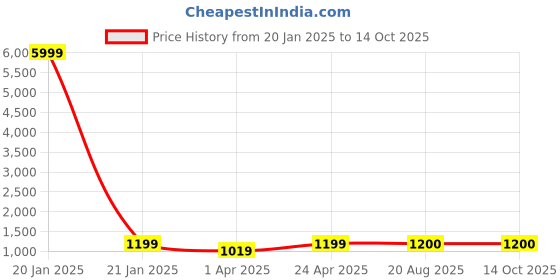 myntra.com RV CREATION Kalamkari Tussar Saree rv creation Price History Graph from 20 Jan 2025 to 14 Oct 2025