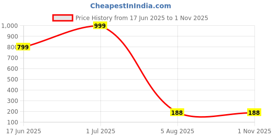 myntra.com RV Jewels Silver-Plated Square Pendant With Chain rv jewels Price History Graph from 17 Jun 2025 to 31 Oct 2025