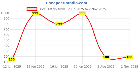 myntra.com RV Jewels Silver-Plated Star Shaped Pendant With Chain rv jewels Price History Graph from 12 Jun 2025 to 1 Nov 2025