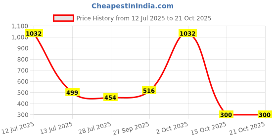 myntra.com jewelry miguel RVCTN CM Laxmi Vati-Traditional Vati Copper Mangalsutra () jewelry miguel Price History Graph from 12 Jul 2025 to 19 Oct 2025