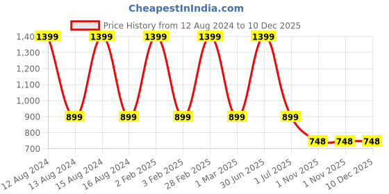 myntra.com RVK Boys Cable Knit Self Design High Neck Cotton Pullover Sweater rvk Price History Graph from 12 Aug 2024 to 10 Dec 2025