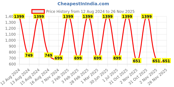 myntra.com RVK Boys Geometric Printed V-Neck Acrylic Pullover Sweater rvk Price History Graph from 12 Aug 2024 to 26 Nov 2025