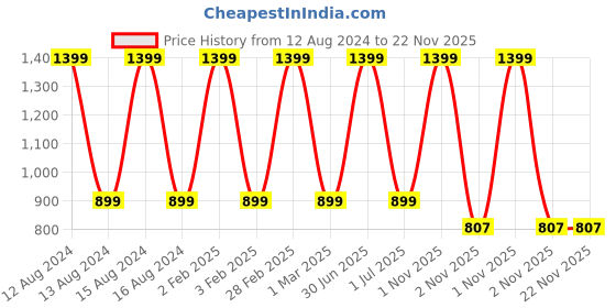 myntra.com RVK Boys Mock Collar Pure Cotton Pullover Sweater rvk Price History Graph from 12 Aug 2024 to 22 Nov 2025