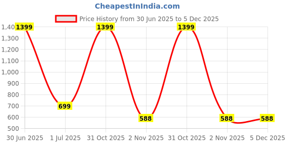 myntra.com RVK Boys Striped Embroidered Acrylic Pullover Sweater rvk Price History Graph from 30 Jun 2025 to 5 Dec 2025