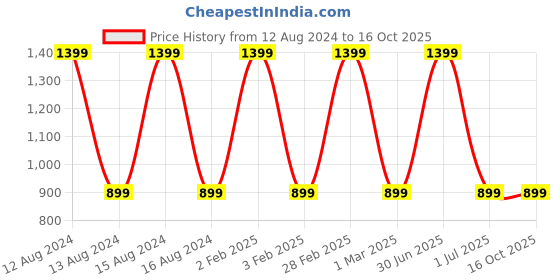 myntra.com RVK Boys Typography Printed Cotton Pullover rvk Price History Graph from 12 Aug 2024 to 15 Oct 2025