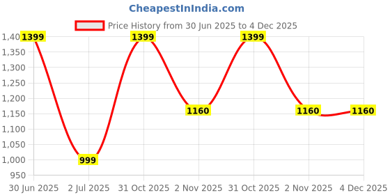 myntra.com RVK Girls Conversational Printed Cotton Pullover rvk Price History Graph from 30 Jun 2025 to 4 Dec 2025