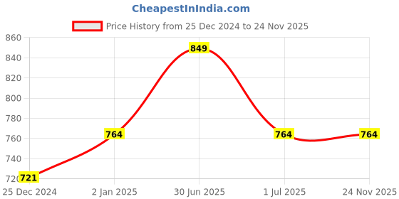 myntra.com RVK Girls Red Solid Ankle-Length Woolen Leggings rvk Price History Graph from 25 Dec 2024 to 24 Nov 2025