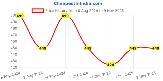 myntra.com RVK Infants Kids Ribbed Acrylic Sweater Vest rvk Price History Graph from 8 Aug 2024 to 8 Nov 2025