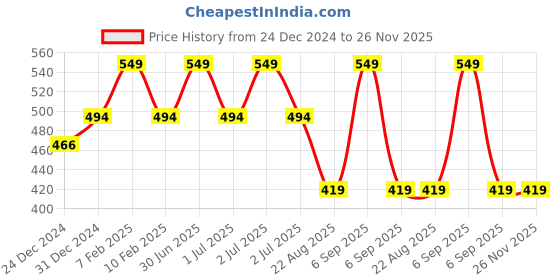 myntra.com RVK Kids Grey Solid Pullover Sweater rvk Price History Graph from 24 Dec 2024 to 25 Nov 2025