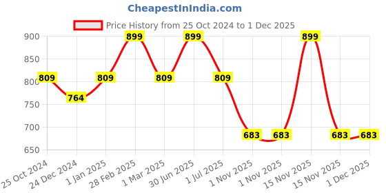 myntra.com RVK Kids High Neck Pullover Sweater rvk Price History Graph from 25 Oct 2024 to 1 Dec 2025