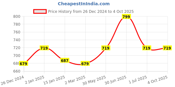 myntra.com RVK Kids High Neck Pullover Sweater rvk Price History Graph from 26 Dec 2024 to 4 Oct 2025