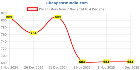 myntra.com RVK Kids High Neck Pullover Sweater rvk Price History Graph from 7 Nov 2024 to 4 Dec 2025
