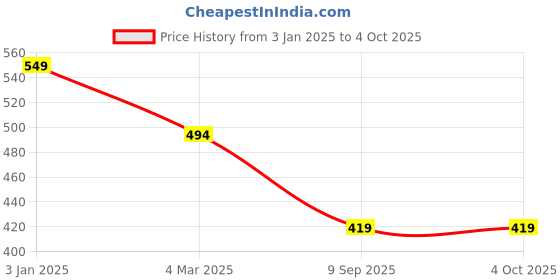 myntra.com RVK Kids Magenta Solid Sweater rvk Price History Graph from 3 Jan 2025 to 4 Oct 2025