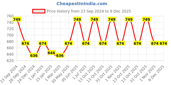 myntra.com RVK Kids Pink Solid Pullover Sweater rvk Price History Graph from 23 Sep 2024 to 9 Dec 2025