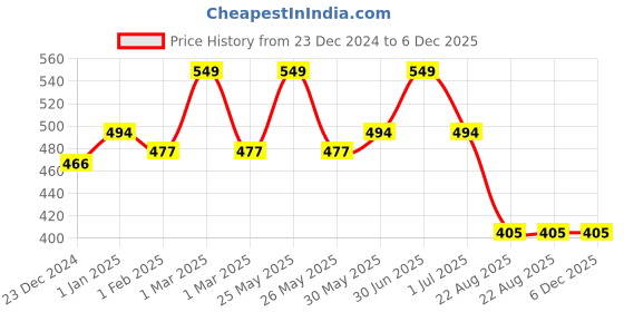 myntra.com RVK Kids Pink Solid Pullover Sweater rvk Price History Graph from 23 Dec 2024 to 6 Dec 2025