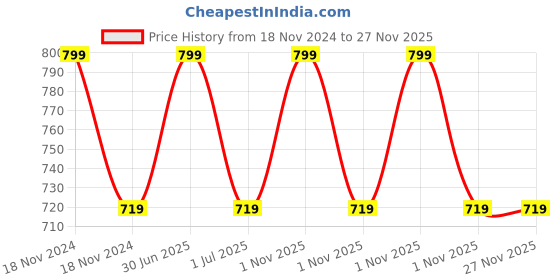 myntra.com RVK Kids Pink Solid Sweater rvk Price History Graph from 18 Nov 2024 to 27 Nov 2025