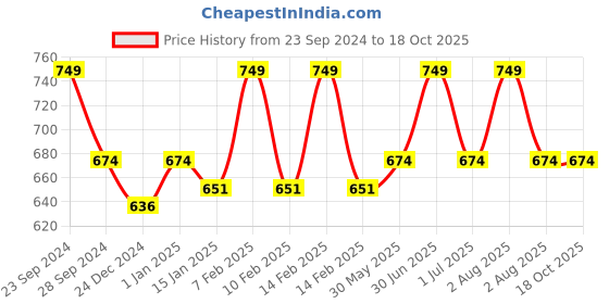 myntra.com RVK Kids Red Solid Sweater rvk Price History Graph from 23 Sep 2024 to 18 Oct 2025
