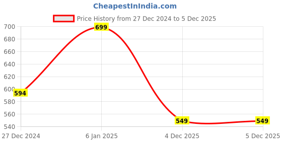 myntra.com RVK Kids Ribbed Turtle Neck Acrylic Pullover rvk Price History Graph from 27 Dec 2024 to 5 Dec 2025