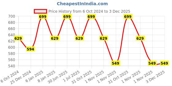 myntra.com RVK Kids Ribbed Turtle Neck Acrylic Pullover rvk Price History Graph from 6 Oct 2024 to 3 Dec 2025