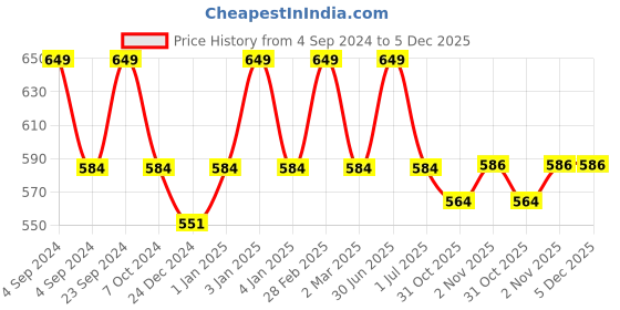 myntra.com RVK Kids Turtle Neck Long Sleeves Pullover rvk Price History Graph from 4 Sep 2024 to 5 Dec 2025