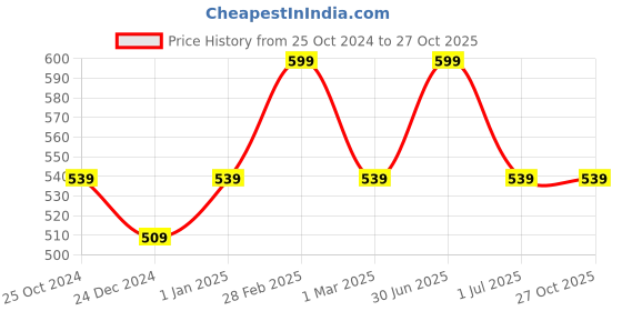 myntra.com RVK Kids Turtle Neck Ribbed Acrylic Pullover rvk Price History Graph from 25 Oct 2024 to 27 Oct 2025