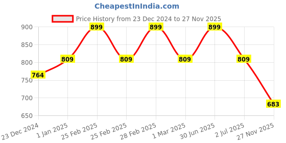 myntra.com RVK Kids Turtle Neck Skivi Acrylic Pullover rvk Price History Graph from 23 Dec 2024 to 27 Nov 2025