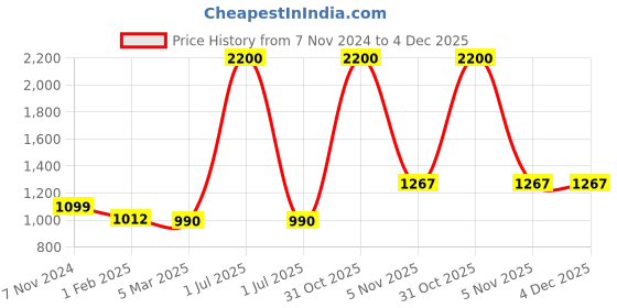 myntra.com RVK Men Black Pullover rvk Price History Graph from 7 Nov 2024 to 4 Dec 2025