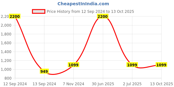 myntra.com RVK Men Charcoal Solid Pullover rvk Price History Graph from 12 Sep 2024 to 13 Oct 2025
