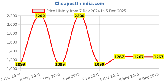 myntra.com RVK Men Coffee Brown Solid Pullover rvk Price History Graph from 7 Nov 2024 to 5 Dec 2025