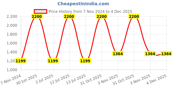 myntra.com RVK Men Dark Grey Turtle Neck Solid Pullover rvk Price History Graph from 7 Nov 2024 to 4 Dec 2025