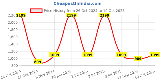 myntra.com RVK Men Fleece Sweatshirt rvk Price History Graph from 26 Oct 2024 to 10 Oct 2025