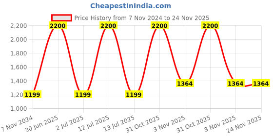 myntra.com RVK Men Grey Melange Turtle Neck Solid Pullover rvk Price History Graph from 7 Nov 2024 to 24 Nov 2025