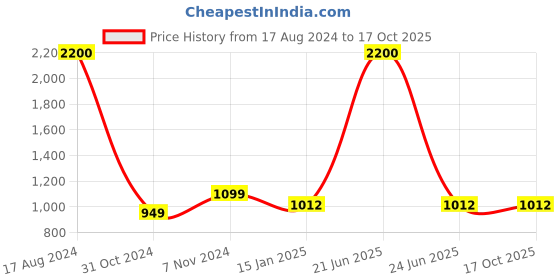 myntra.com RVK Men Grey Solid Pullover rvk Price History Graph from 17 Aug 2024 to 16 Oct 2025