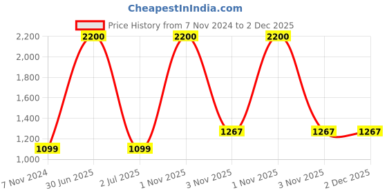 myntra.com RVK Men Grey Solid Pullover rvk Price History Graph from 7 Nov 2024 to 2 Dec 2025