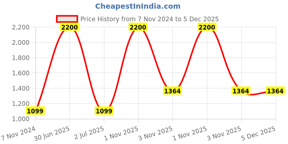 myntra.com RVK Men Maroon Solid Pullover rvk Price History Graph from 7 Nov 2024 to 5 Dec 2025