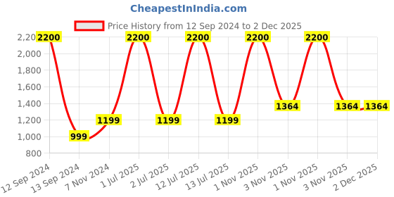 myntra.com RVK Men Maroon Turtle Neck Solid Pullover rvk Price History Graph from 12 Sep 2024 to 2 Dec 2025
