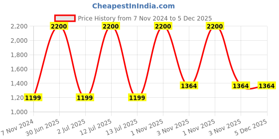 myntra.com RVK Men Navy Blue Turtle Neck Solid Pullover rvk Price History Graph from 7 Nov 2024 to 5 Dec 2025
