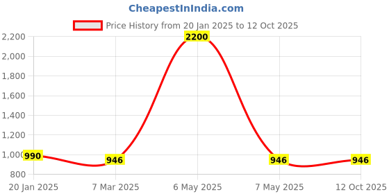 myntra.com RVK Men Off White Solid Pullover rvk Price History Graph from 20 Jan 2025 to 12 Oct 2025