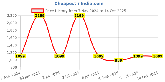 myntra.com RVK Men Sweatshirt rvk Price History Graph from 7 Nov 2024 to 12 Oct 2025