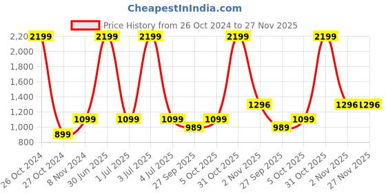 myntra.com RVK Men Sweatshirt rvk Price History Graph from 26 Oct 2024 to 27 Nov 2025