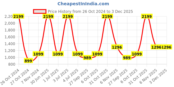 myntra.com RVK Men Sweatshirt rvk Price History Graph from 26 Oct 2024 to 2 Dec 2025