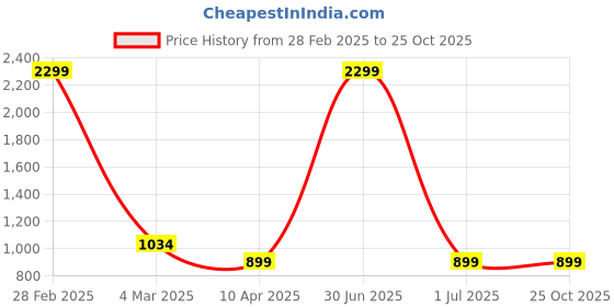 myntra.com RVK Ribbed Turtle Neck Cotton Pullover Sweater rvk Price History Graph from 28 Feb 2025 to 25 Oct 2025