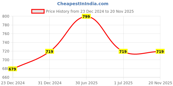 myntra.com RVK Unisex Brown Solid Pullover Sweater rvk Price History Graph from 23 Dec 2024 to 19 Nov 2025