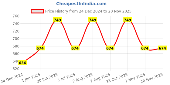 myntra.com RVK Unisex Charcoal Grey Solid Sweater rvk Price History Graph from 24 Dec 2024 to 19 Nov 2025