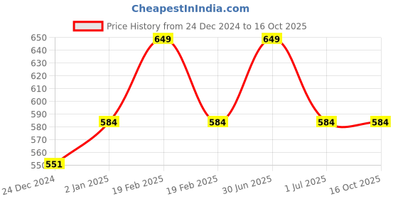 myntra.com RVK Unisex Charcoal Grey Solid Sweater rvk Price History Graph from 24 Dec 2024 to 15 Oct 2025