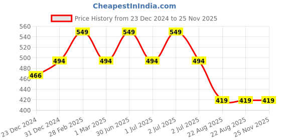 myntra.com RVK Unisex Charcoal Solid Sweater rvk Price History Graph from 23 Dec 2024 to 25 Nov 2025