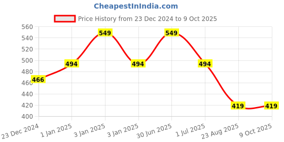 myntra.com RVK Unisex Green Solid Sweater rvk Price History Graph from 23 Dec 2024 to 4 Oct 2025